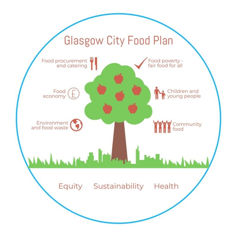 Glasgow City Food Plan Diagram Final 002 1024X1024 Glasgow City Food Plan Diagram Final 002 1024X1024